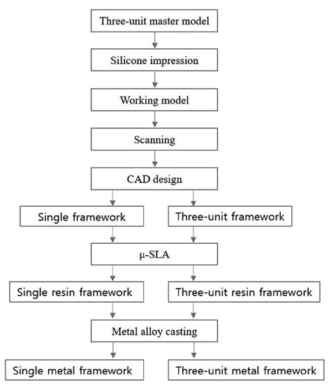 metal fabrication process flow chart